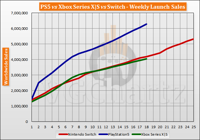 PS5 vs Xbox Series X|S vs Switch Launch Sales Comparison Through Week 18