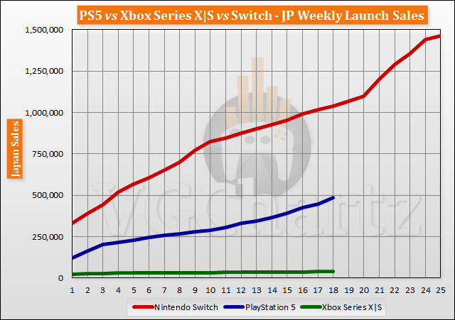 PS5 vs Xbox Series X|S vs Switch Launch Sales Comparison Through Week 18