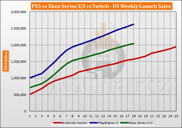 PS5 vs Xbox Series X|S vs Switch Launch Sales Comparison Through Week 18