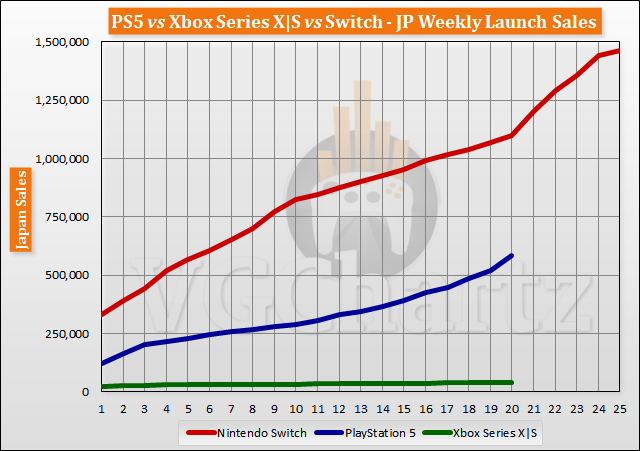 PS5 vs Xbox Series X|S vs Switch Launch Sales Comparison Through Week 20