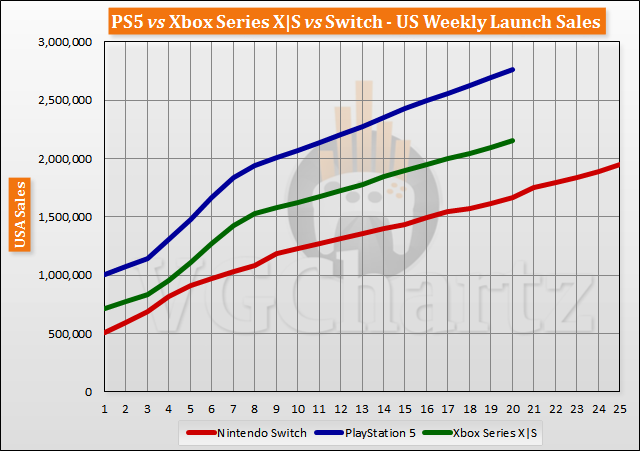 PS5 vs Xbox Series X|S vs Switch Launch Sales Comparison Through Week 20