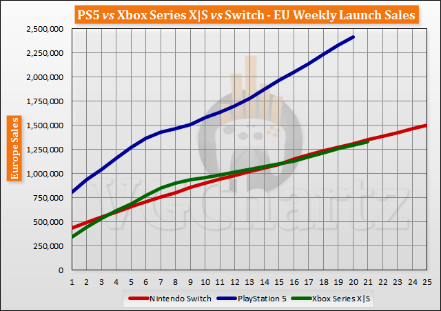 PlayStation 5, Xbox Supply Crunch Leads To 10% Decline In Digital Games'  Sales Over Black Friday Weekend