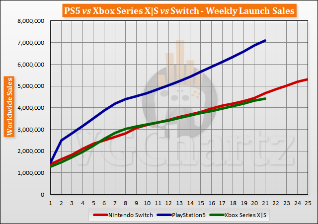PS5 vs Xbox Series X|S vs Switch Launch Sales Comparison Through Week 21