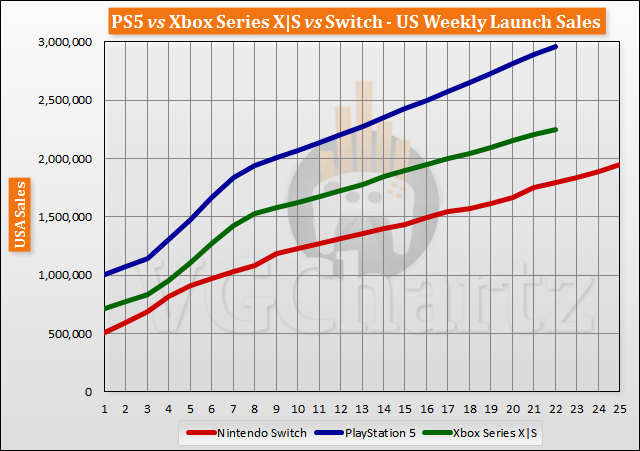 PS5 vs Xbox Series X|S vs Switch Launch Sales Comparison Through Week 22