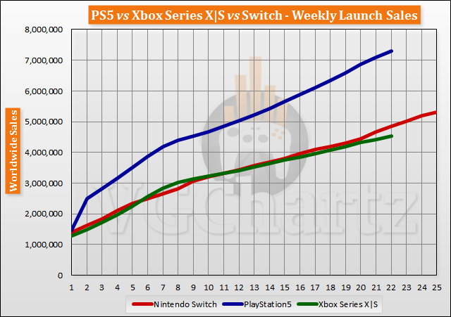 PS5 vs Xbox Series X|S vs Switch Launch Sales Comparison Through Week 22