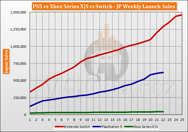 PS5 vs Xbox Series X|S vs Switch Launch Sales Comparison Through Week 22