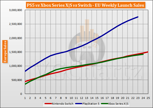 PS5 vs Xbox Series X|S vs Switch Launch Sales Comparison Through Week 24