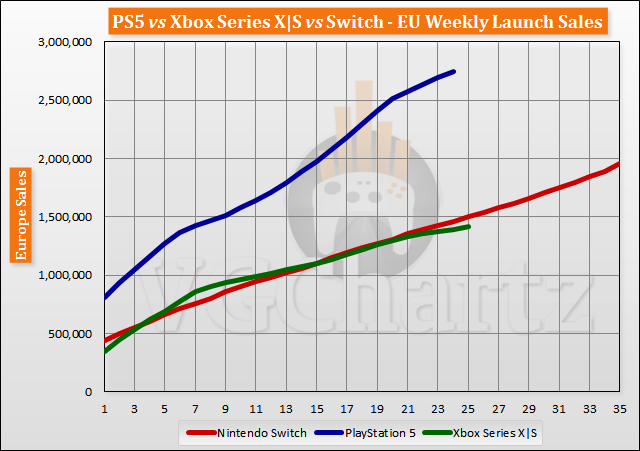 PS5 vs Xbox Series X|S vs Switch Launch Sales Comparison Through Week 25