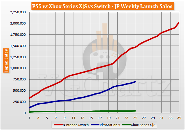 PS5 vs Xbox Series X|S vs Switch Launch Sales Comparison Through Week 25