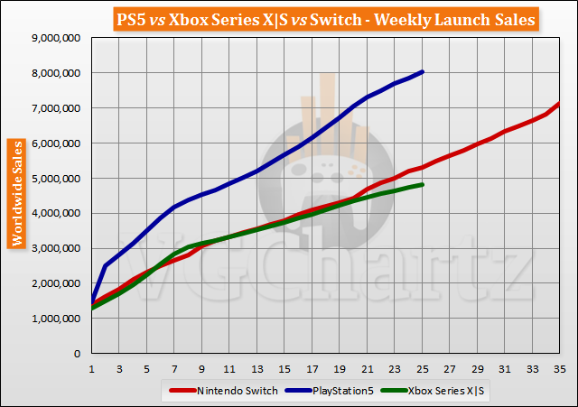 PS5 vs Xbox Series X|S vs Switch Launch Sales Comparison Through Week 25
