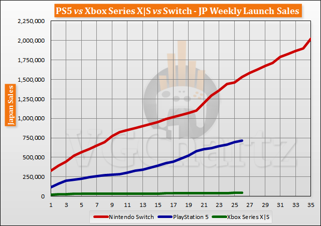 PS5 vs Xbox Series X|S vs Switch Launch Sales Comparison Through Week 26