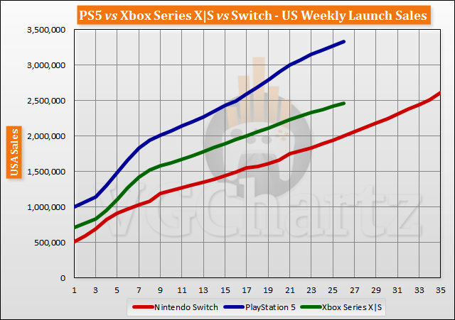 PS5 vs Xbox Series X|S vs Switch Launch Sales Comparison Through Week 26