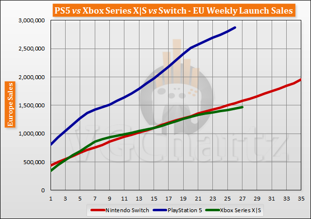 PS5 vs Xbox Series X|S vs Switch Launch Sales Comparison Through Week 27