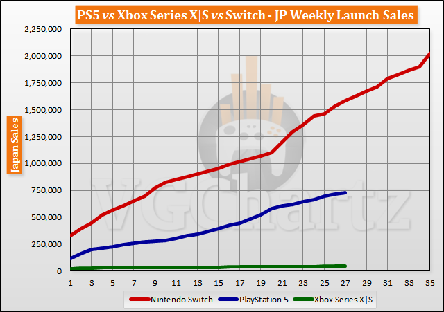 PS5 vs Xbox Series X|S vs Switch Launch Sales Comparison Through Week 27