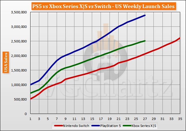 PS5 vs Xbox Series X|S vs Switch Launch Sales Comparison Through Week 27