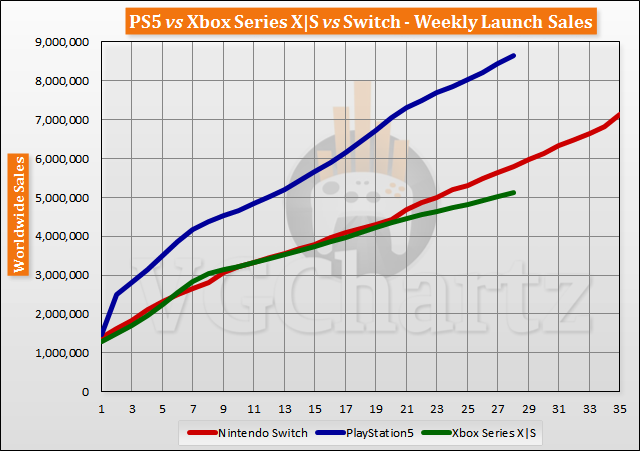 PS5 vs Xbox Series X|S vs Switch Launch Sales Comparison Through Week 28