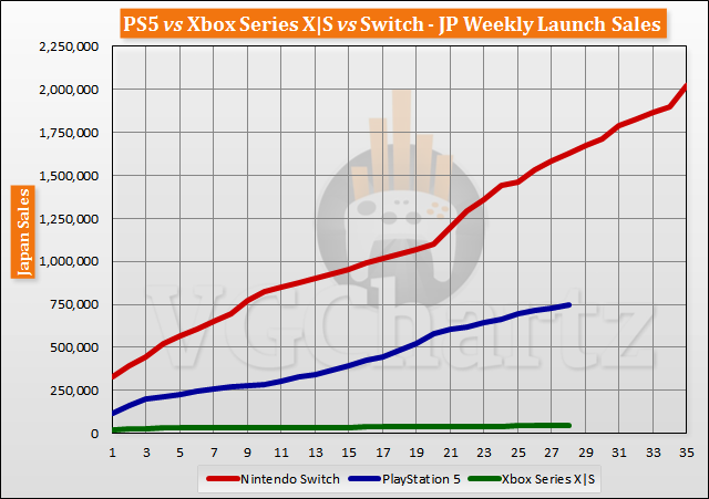 PS5 vs Xbox Series X|S vs Switch Launch Sales Comparison Through Week 28