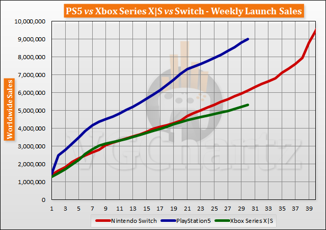 PS5 vs Xbox Series X|S vs Switch Launch Sales Comparison Through Week 30