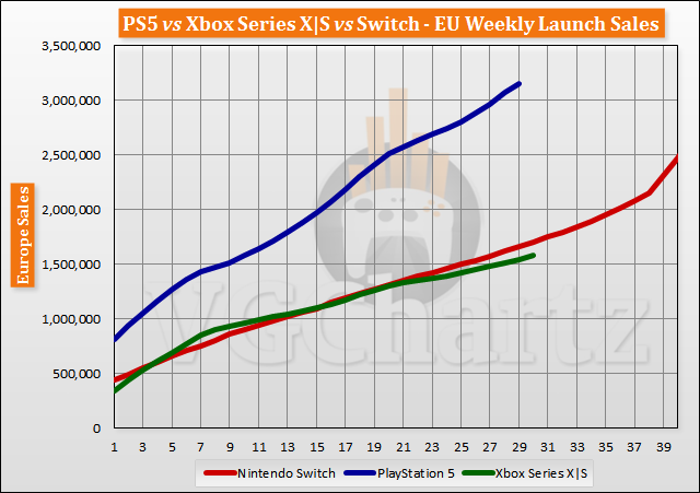 PS5 vs Xbox Series X|S vs Switch Launch Sales Comparison Through Week 30