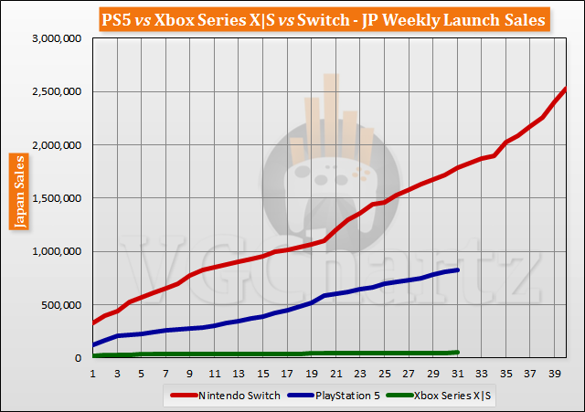 PS5 vs Xbox Series X|S vs Switch Launch Sales Comparison Through Week 31