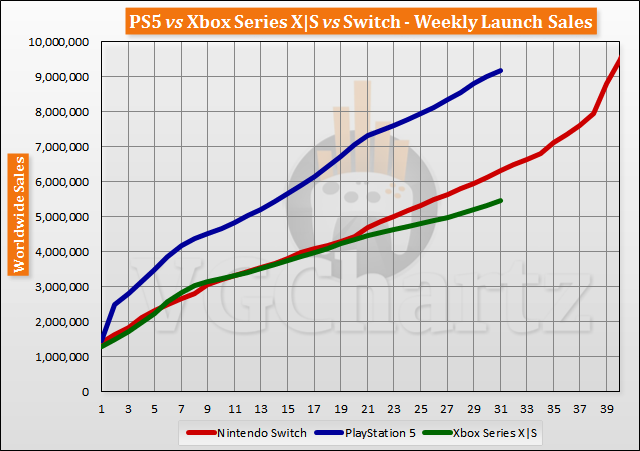 PS5 vs Xbox Series X|S vs Switch Launch Sales Comparison Through Week 31