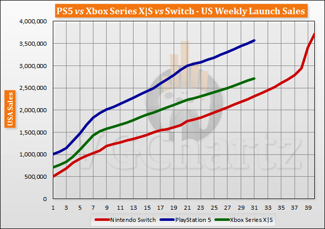 PS5 vs Xbox Series X|S vs Switch Launch Sales Comparison Through Week 31