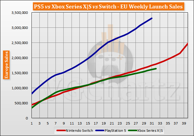 PS5 vs Xbox Series X|S vs Switch Launch Sales Comparison Through Week 32