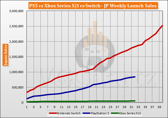 PS5 vs Xbox Series X|S vs Switch Launch Sales Comparison Through Week 32