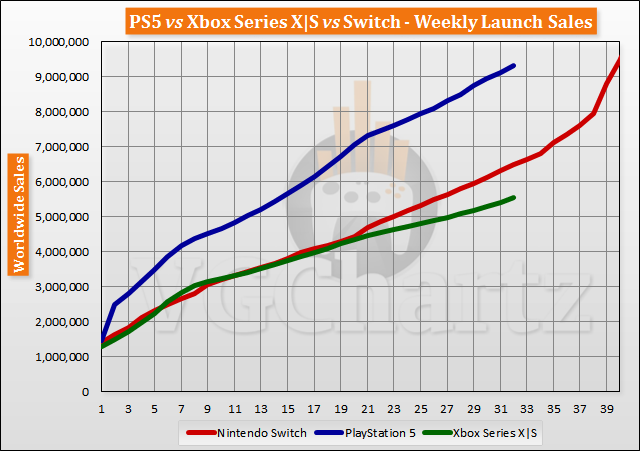 PS5 vs Xbox Series X|S vs Switch Launch Sales Comparison Through Week 32