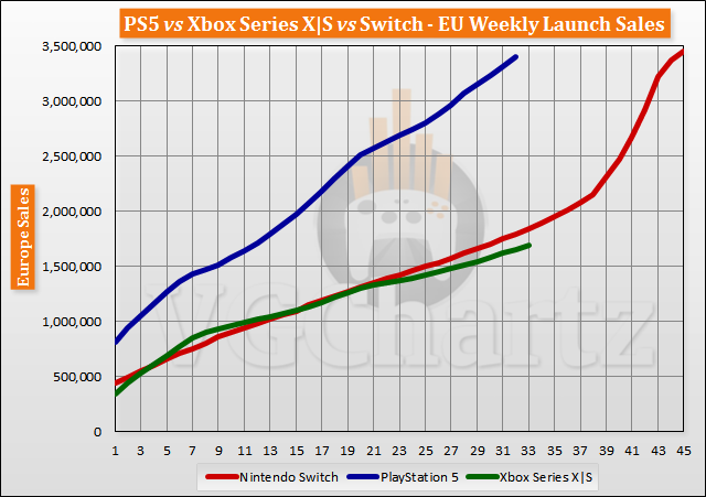 PS5 vs Xbox Series X|S vs Switch Launch Sales Comparison Through Week 33