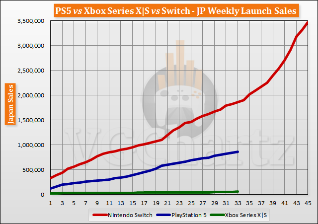 PS5 vs Xbox Series X|S vs Switch Launch Sales Comparison Through Week 33