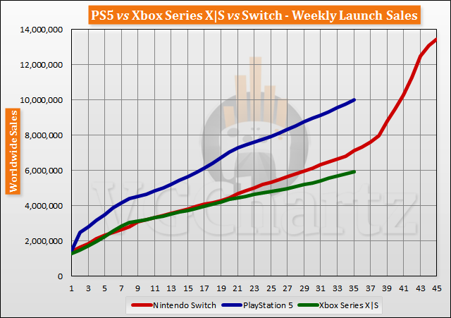 PS5 vs Xbox Series X|S vs Switch Launch Sales Comparison Through Week 35