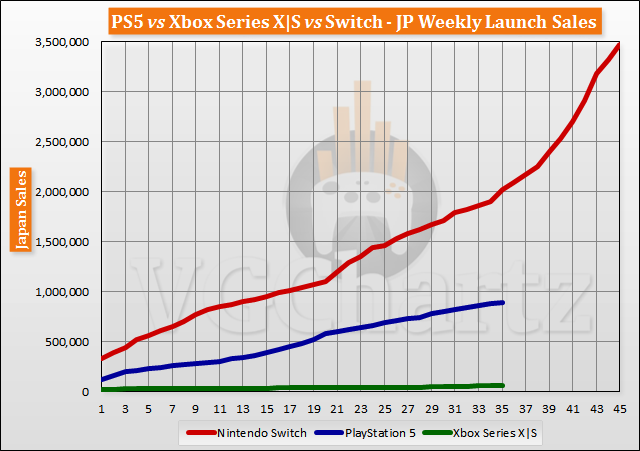 PS5 vs Xbox Series X|S vs Switch Launch Sales Comparison Through Week 35