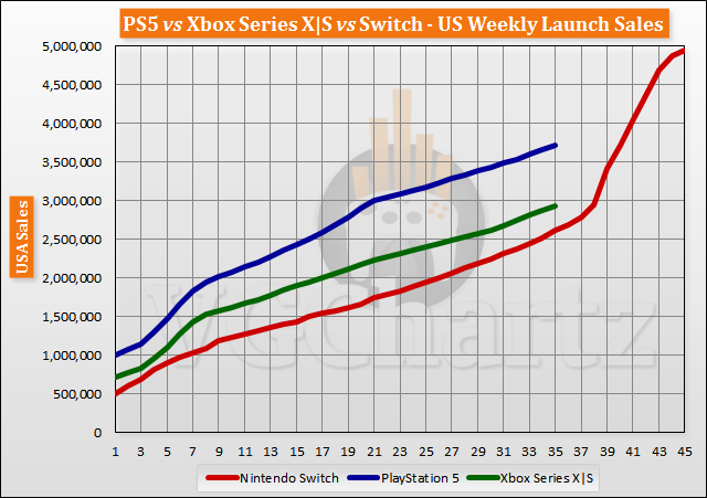 PS5 vs Xbox Series X|S vs Switch Launch Sales Comparison Through Week 35