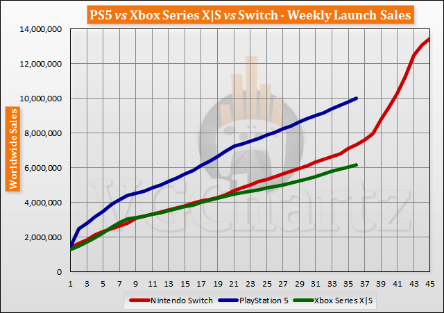 PS5 vs. Xbox Series X vs. Nintendo Switch