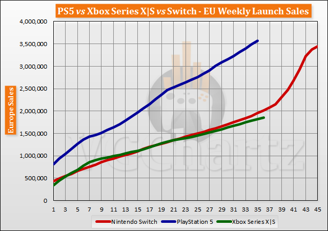 PS5 vs Xbox Series X|S vs Switch Launch Sales Comparison Through Week 36