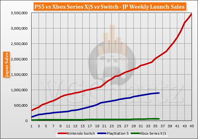 PS5 vs Xbox Series X|S vs Switch Launch Sales Comparison Through Week 36
