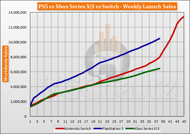 PS5 vs Xbox Series X|S vs Switch Launch Sales Comparison Through Week 38