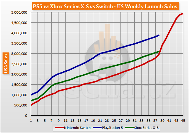 PS5 vs Xbox Series X|S vs Switch Launch Sales Comparison Through Week 38