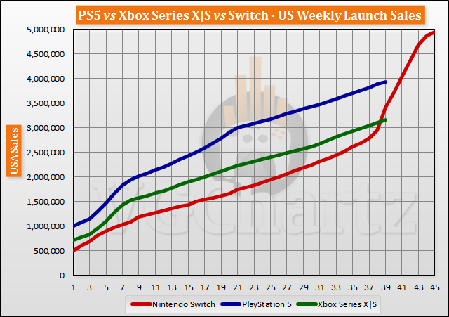 PS5 vs Xbox Series X|S vs Switch Launch Sales Comparison Through Week 39