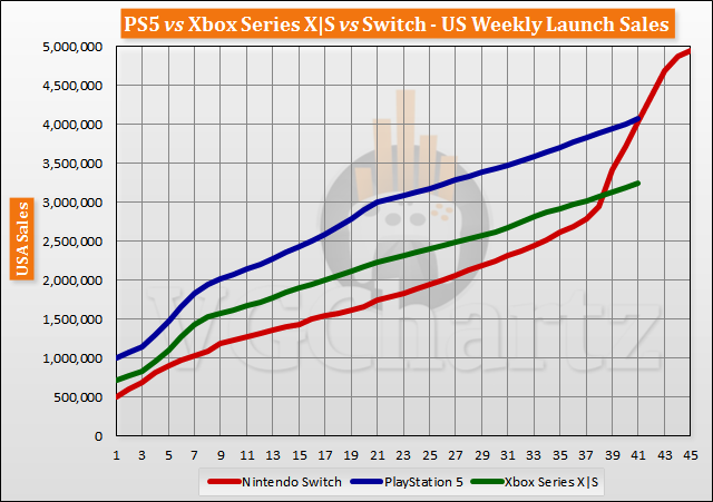 PS5 vs Xbox Series X|S vs Switch Launch Sales Comparison Through Week 41