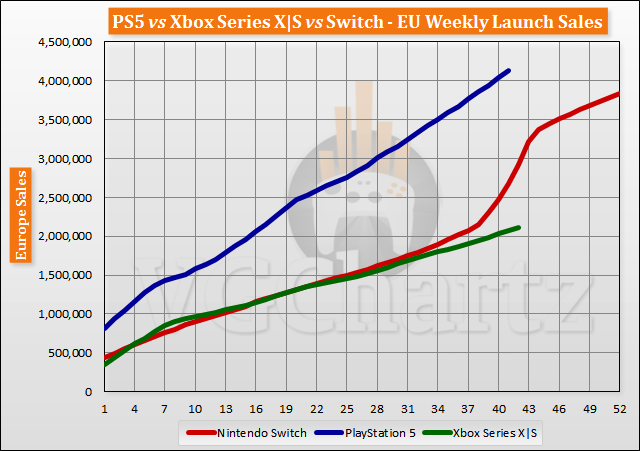 PS5 vs Xbox Series X|S vs Switch Launch Sales Comparison Through Week 42