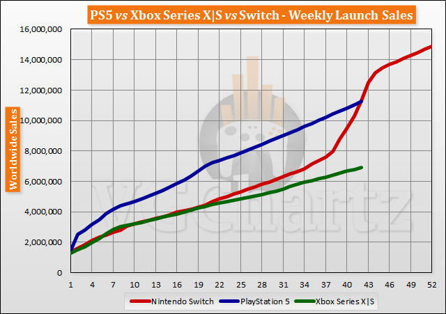 PS5 vs Xbox Series X|S vs Switch Launch Sales Comparison Through Week 42