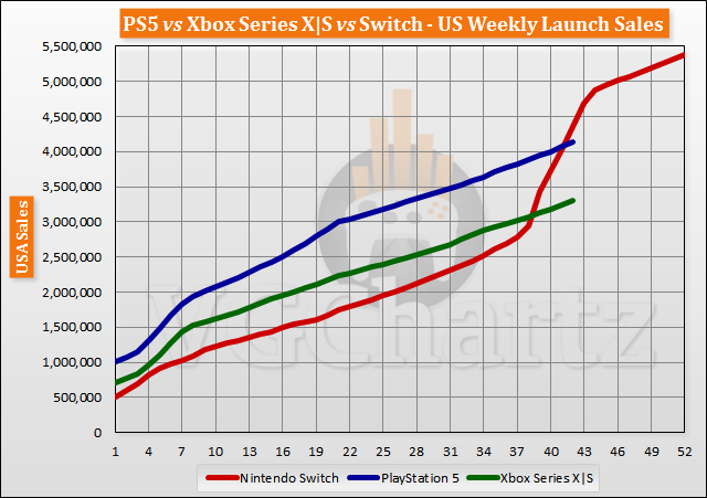 PS5 vs Xbox Series X|S vs Switch Launch Sales Comparison Through Week 42