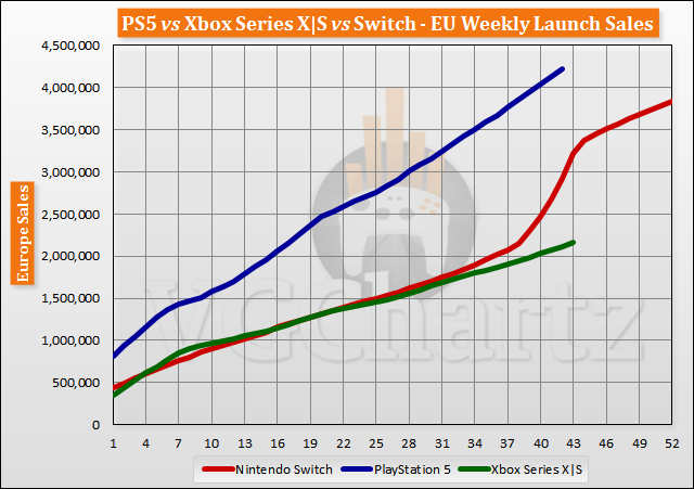PS5 vs Xbox Series X|S vs Switch Launch Sales Comparison Through Week 43
