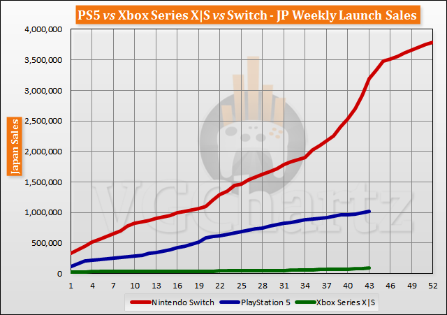 PS5 vs Xbox Series X|S vs Switch Launch Sales Comparison Through Week 43