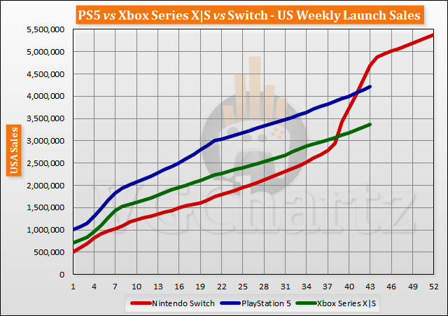 PS5 vs Xbox Series X|S vs Switch Launch Sales Comparison Through Week 43