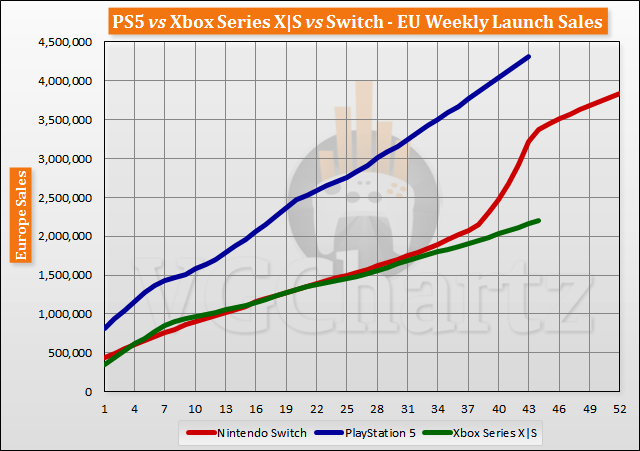 PS5 vs Xbox Series X|S vs Switch Launch Sales Comparison Through Week 44