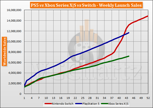 PS5 vs Xbox Series X|S vs Switch Launch Sales Comparison Through Week 44