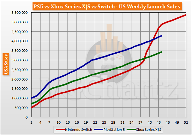 PS5 vs Xbox Series X|S vs Switch Launch Sales Comparison Through Week 44